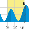 Bidwell Creek entrance tide chart for Saturday, August 3, 2024