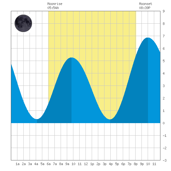 Bidwell Creek entrance tide chart for Sunday, August 4, 2024