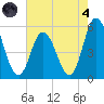 Bidwell Creek entrance tide chart for Sunday, August 4, 2024