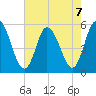 Bidwell Creek entrance tide chart for Wednesday, August 7, 2024