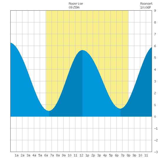 Bidwell Creek entrance tide chart for Thursday, August 8, 2024