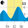 Bidwell Creek entrance tide chart for Wednesday, September 11, 2024