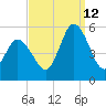 Bidwell Creek entrance tide chart for Thursday, September 12, 2024