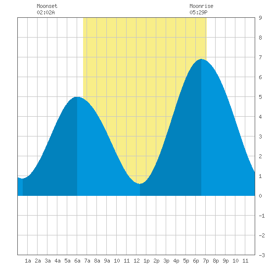 Bidwell Creek entrance tide chart for Saturday, September 14, 2024