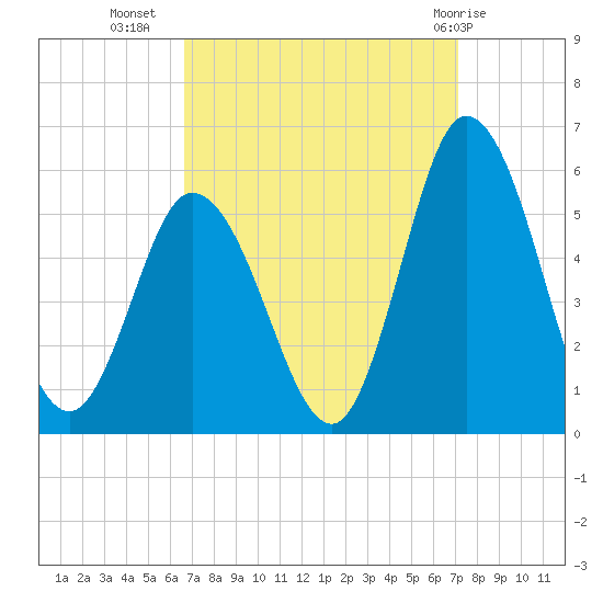 Bidwell Creek entrance tide chart for Sunday, September 15, 2024