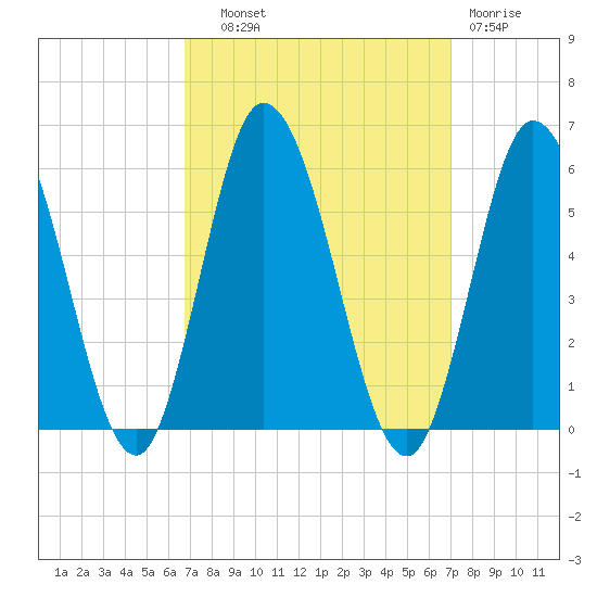 Bidwell Creek entrance tide chart for Thursday, September 19, 2024