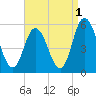 Bidwell Creek entrance tide chart for Sunday, September 1, 2024