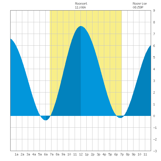 Bidwell Creek entrance tide chart for Saturday, September 21, 2024