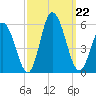 Bidwell Creek entrance tide chart for Sunday, September 22, 2024