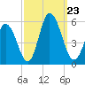 Bidwell Creek entrance tide chart for Monday, September 23, 2024
