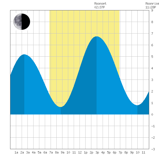 Bidwell Creek entrance tide chart for Tuesday, September 24, 2024