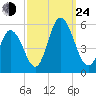 Bidwell Creek entrance tide chart for Tuesday, September 24, 2024