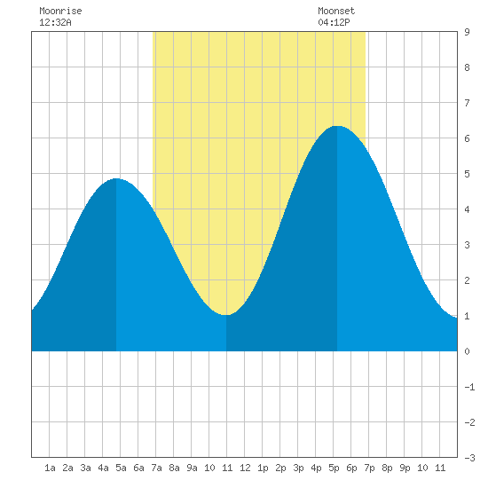 Bidwell Creek entrance tide chart for Thursday, September 26, 2024
