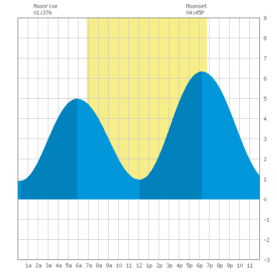 Bidwell Creek entrance tide chart for Friday, September 27, 2024