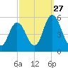 Bidwell Creek entrance tide chart for Friday, September 27, 2024