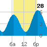 Bidwell Creek entrance tide chart for Saturday, September 28, 2024