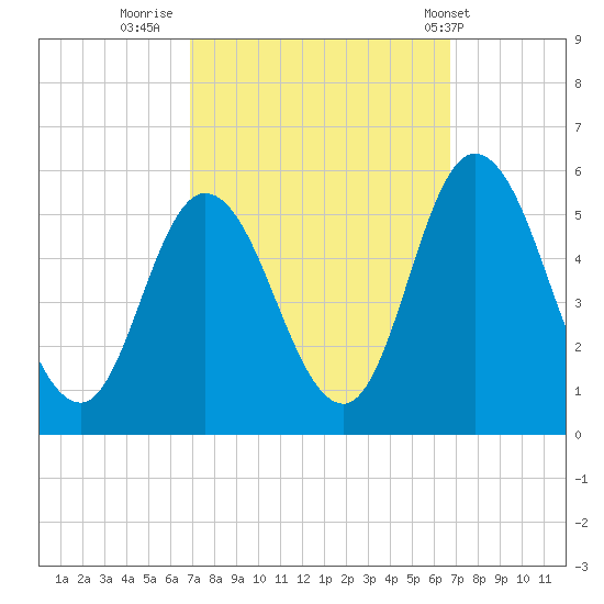 Bidwell Creek entrance tide chart for Sunday, September 29, 2024