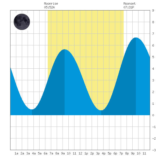 Bidwell Creek entrance tide chart for Monday, September 2, 2024