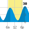 Bidwell Creek entrance tide chart for Monday, September 30, 2024