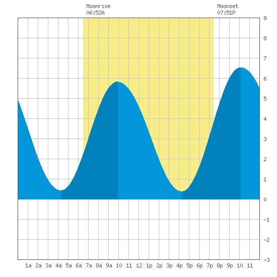 Bidwell Creek entrance tide chart for Tuesday, September 3, 2024