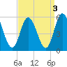 Bidwell Creek entrance tide chart for Tuesday, September 3, 2024