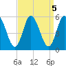 Bidwell Creek entrance tide chart for Thursday, September 5, 2024