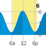 Bidwell Creek entrance tide chart for Friday, September 6, 2024