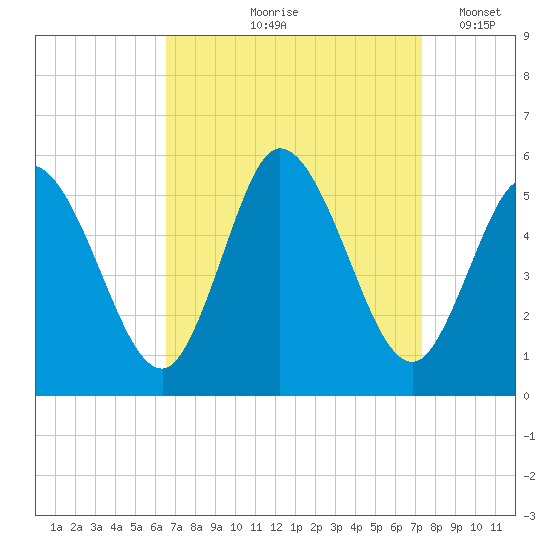 Bidwell Creek entrance tide chart for Saturday, September 7, 2024