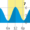 Bidwell Creek entrance tide chart for Saturday, September 7, 2024