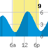 Bidwell Creek entrance tide chart for Monday, September 9, 2024