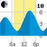 Bidwell Creek entrance tide chart for Thursday, October 10, 2024