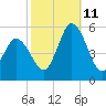 Bidwell Creek entrance tide chart for Friday, October 11, 2024