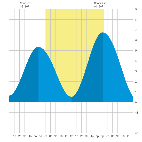 Bidwell Creek entrance tide chart for Sunday, October 13, 2024
