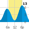 Bidwell Creek entrance tide chart for Sunday, October 13, 2024