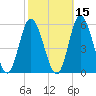 Bidwell Creek entrance tide chart for Tuesday, October 15, 2024