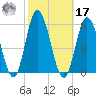 Bidwell Creek entrance tide chart for Thursday, October 17, 2024
