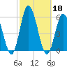 Bidwell Creek entrance tide chart for Friday, October 18, 2024