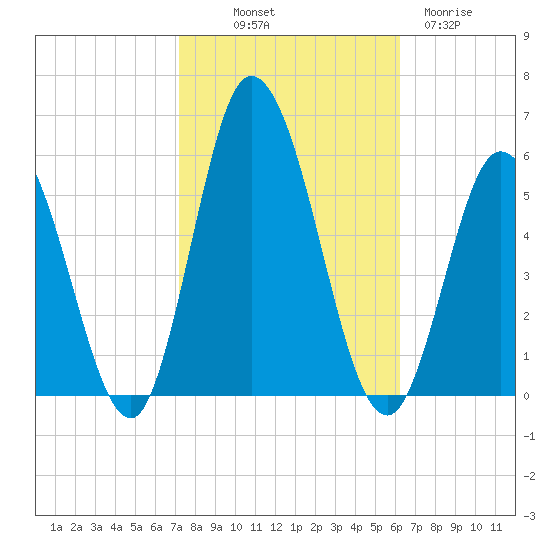 Bidwell Creek entrance tide chart for Saturday, October 19, 2024