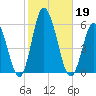 Bidwell Creek entrance tide chart for Saturday, October 19, 2024