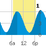 Bidwell Creek entrance tide chart for Tuesday, October 1, 2024