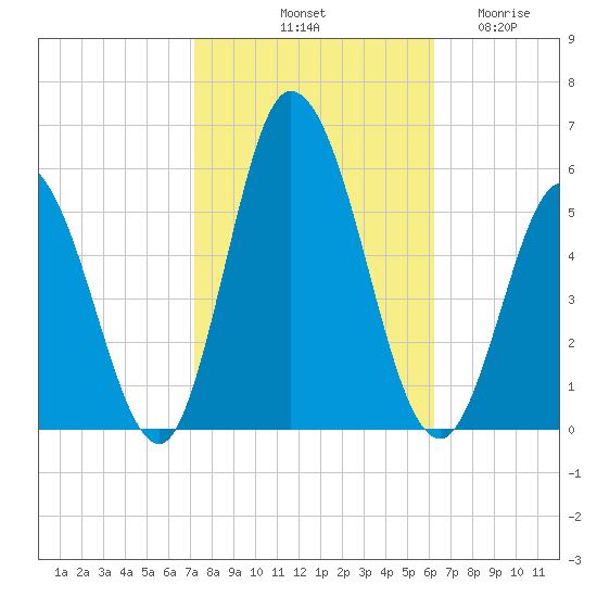 Bidwell Creek entrance tide chart for Sunday, October 20, 2024
