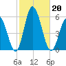 Bidwell Creek entrance tide chart for Sunday, October 20, 2024