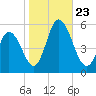 Bidwell Creek entrance tide chart for Wednesday, October 23, 2024