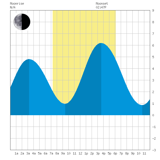 Bidwell Creek entrance tide chart for Thursday, October 24, 2024