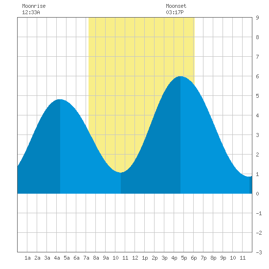 Bidwell Creek entrance tide chart for Friday, October 25, 2024