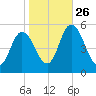 Bidwell Creek entrance tide chart for Saturday, October 26, 2024