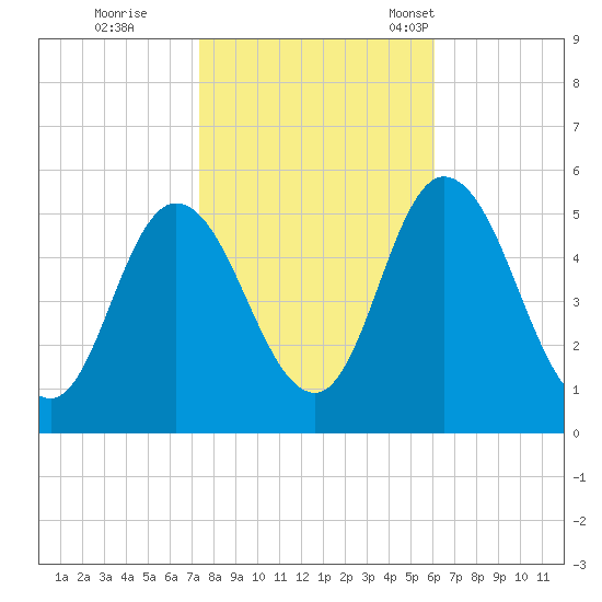 Bidwell Creek entrance tide chart for Sunday, October 27, 2024