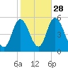 Bidwell Creek entrance tide chart for Monday, October 28, 2024