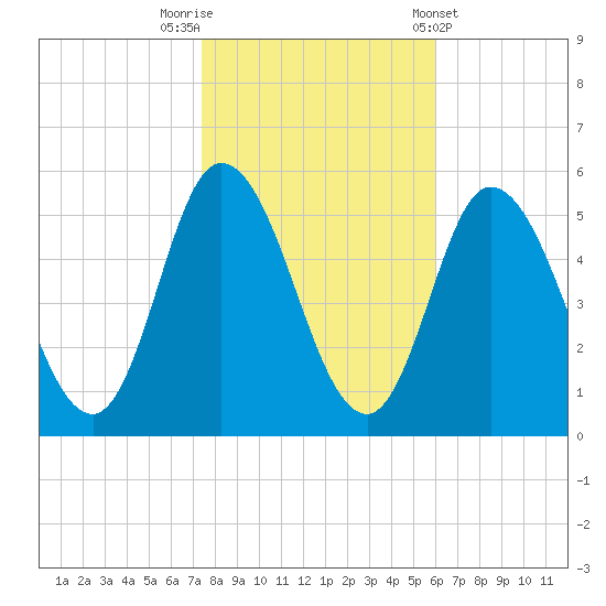 Bidwell Creek entrance tide chart for Wednesday, October 30, 2024