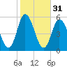 Bidwell Creek entrance tide chart for Thursday, October 31, 2024